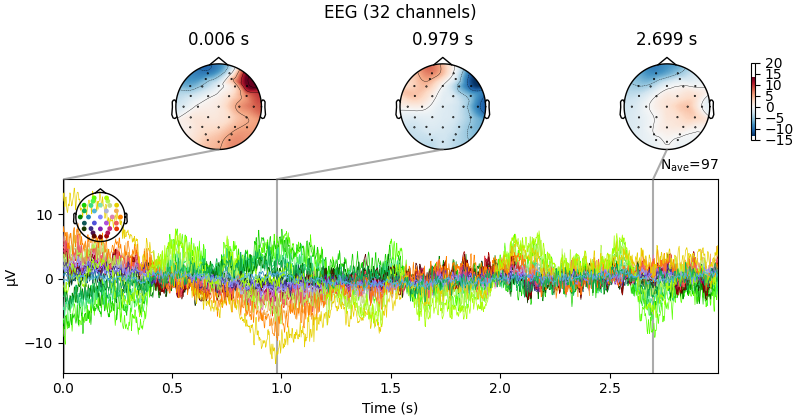 EEG (32 channels), 0.006 s, 0.979 s, 2.699 s