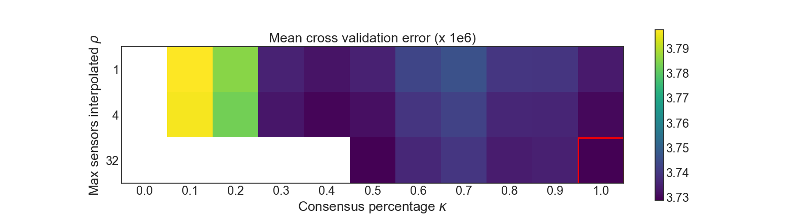 Mean cross validation error (x 1e6)