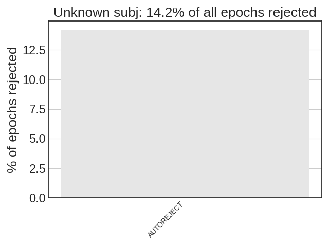 Unknown subj: 14.2% of all epochs rejected